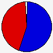 Vote Pie Chart