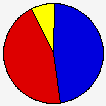 Vote Pie Chart