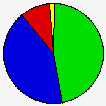 Vote Pie Chart