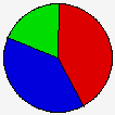 Vote Pie Chart