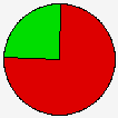 Vote Pie Chart