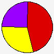 Delegates Pie Chart