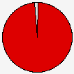 Delegates Pie Chart