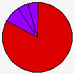 Vote Pie Chart