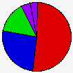 Vote Pie Chart