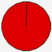 Delegates Pie Chart