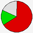 Delegates Pie Chart