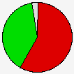 Delegates Pie Chart