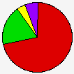 Vote Pie Chart