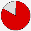 Delegates Pie Chart