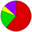 Primary Vote Pie Chart