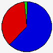 Vote Pie Chart