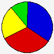 Vote Pie Chart