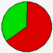 Vote Pie Chart