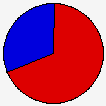 Vote Pie Chart