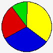 Vote Pie Chart